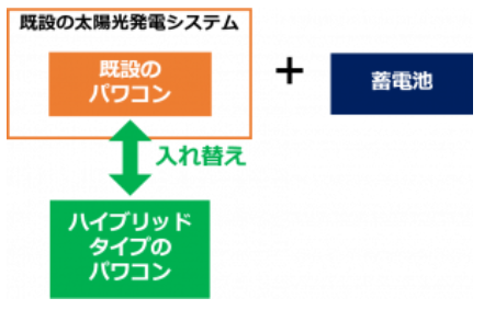 令和時代は蓄電池の後付けが主流に 過積載 増設 ひだかや株式会社 岡山県倉敷市
