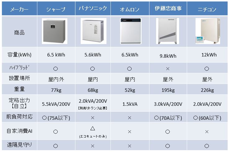 蓄電池って本当はどうなの メリット デメリット解説 年 ひだかや株式会社 岡山県倉敷市